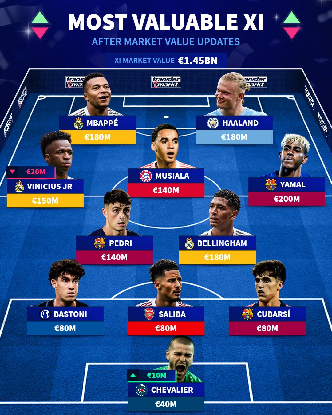 لیست ارزشمند ترین بازیکنان جهان